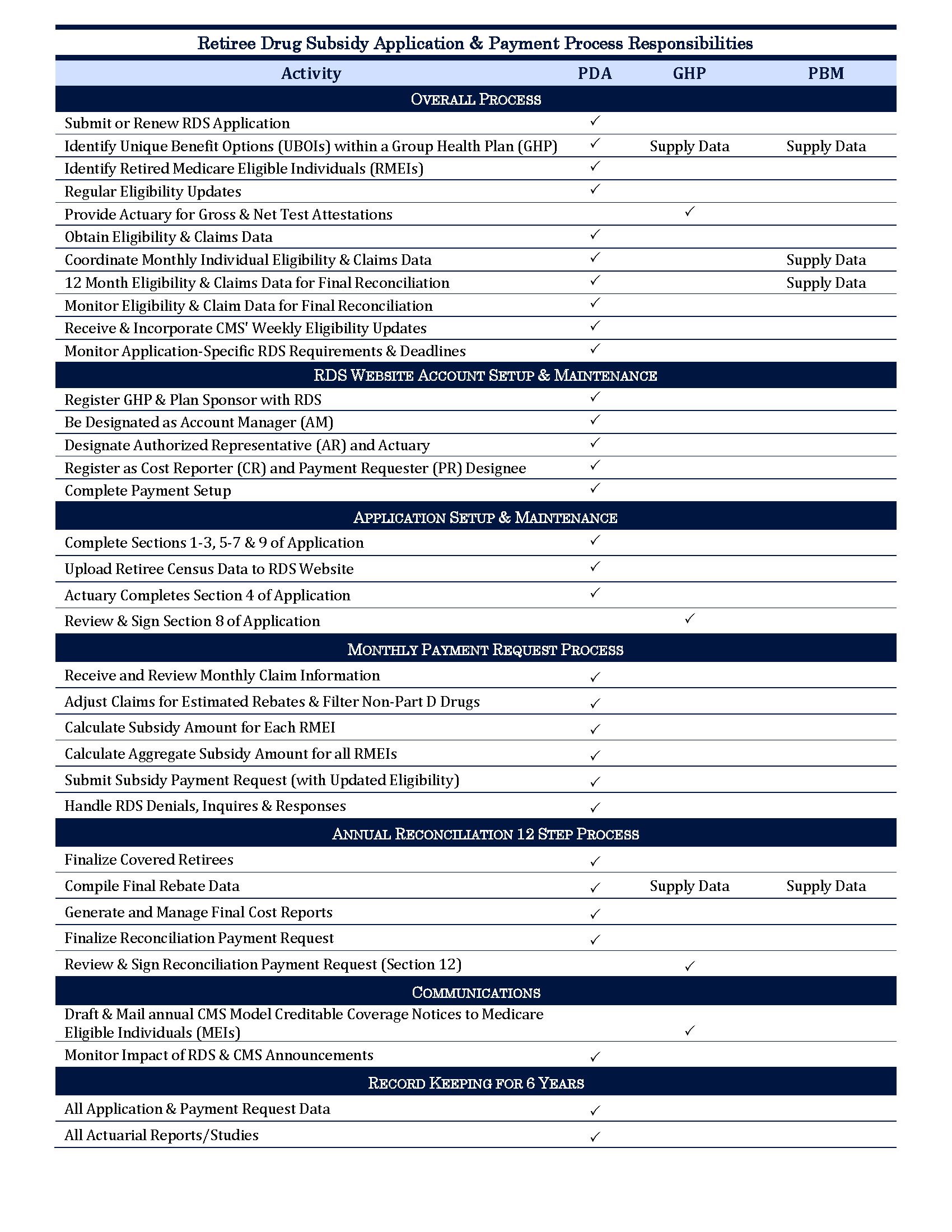 Ongoing RDS Services Part D Advisors